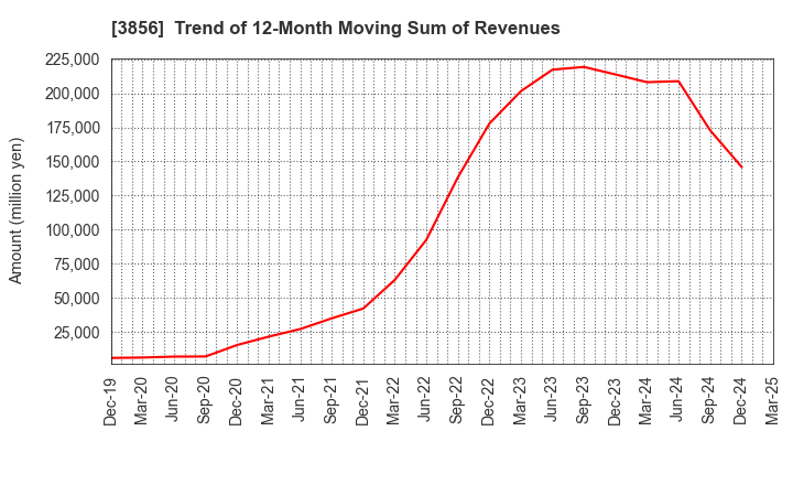 3856 Abalance Corporation: Trend of 12-Month Moving Sum of Revenues