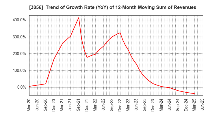 3856 Abalance Corporation: Trend of Growth Rate (YoY) of 12-Month Moving Sum of Revenues