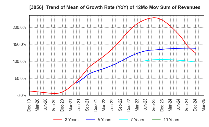 3856 Abalance Corporation: Trend of Mean of Growth Rate (YoY) of 12Mo Mov Sum of Revenues