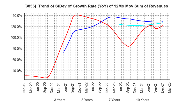 3856 Abalance Corporation: Trend of StDev of Growth Rate (YoY) of 12Mo Mov Sum of Revenues