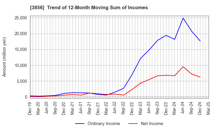 3856 Abalance Corporation: Trend of 12-Month Moving Sum of Incomes