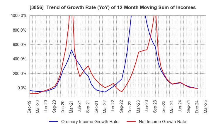 3856 Abalance Corporation: Trend of Growth Rate (YoY) of 12-Month Moving Sum of Incomes