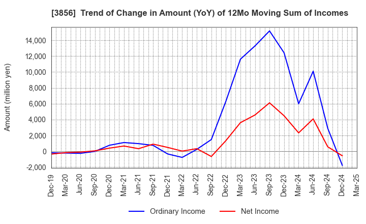 3856 Abalance Corporation: Trend of Change in Amount (YoY) of 12Mo Moving Sum of Incomes