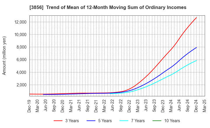 3856 Abalance Corporation: Trend of Mean of 12-Month Moving Sum of Ordinary Incomes