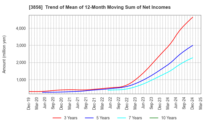 3856 Abalance Corporation: Trend of Mean of 12-Month Moving Sum of Net Incomes