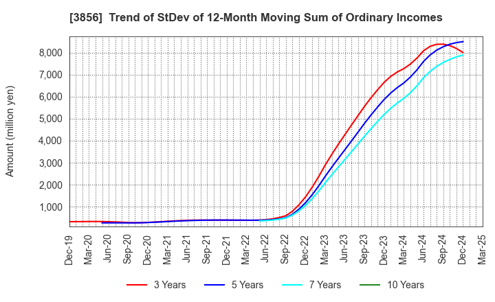 3856 Abalance Corporation: Trend of StDev of 12-Month Moving Sum of Ordinary Incomes