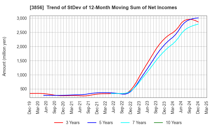 3856 Abalance Corporation: Trend of StDev of 12-Month Moving Sum of Net Incomes