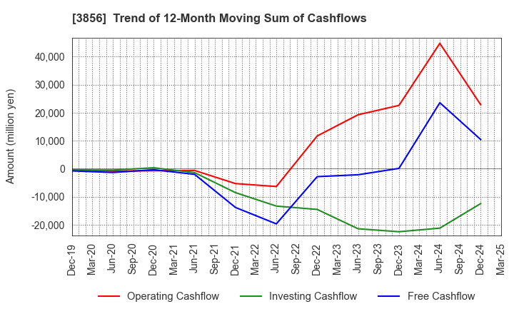 3856 Abalance Corporation: Trend of 12-Month Moving Sum of Cashflows