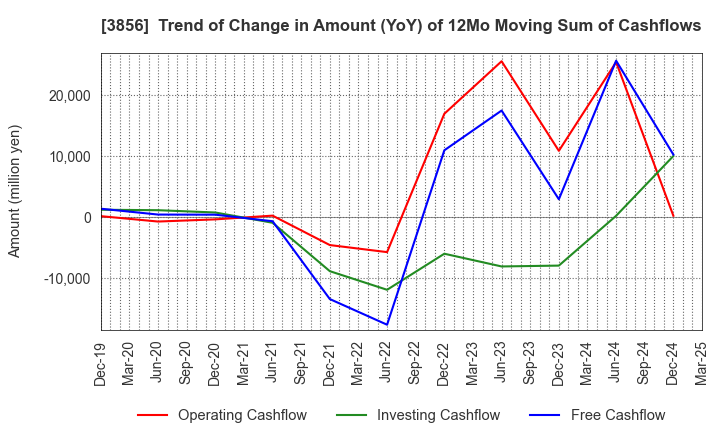 3856 Abalance Corporation: Trend of Change in Amount (YoY) of 12Mo Moving Sum of Cashflows