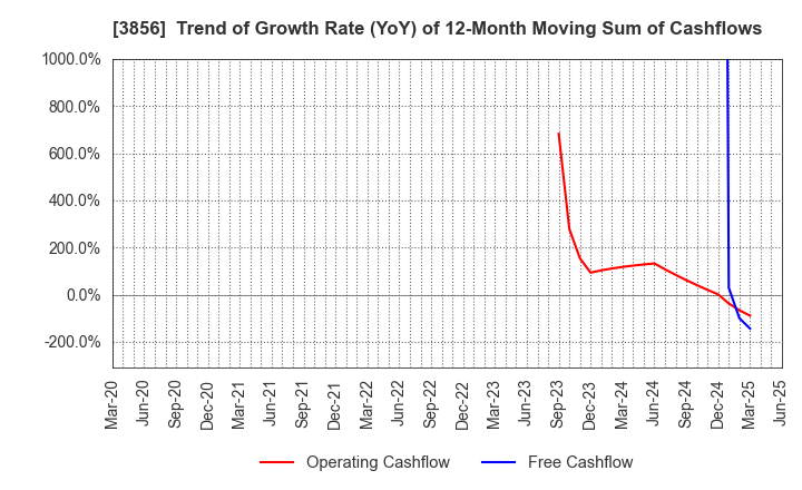 3856 Abalance Corporation: Trend of Growth Rate (YoY) of 12-Month Moving Sum of Cashflows