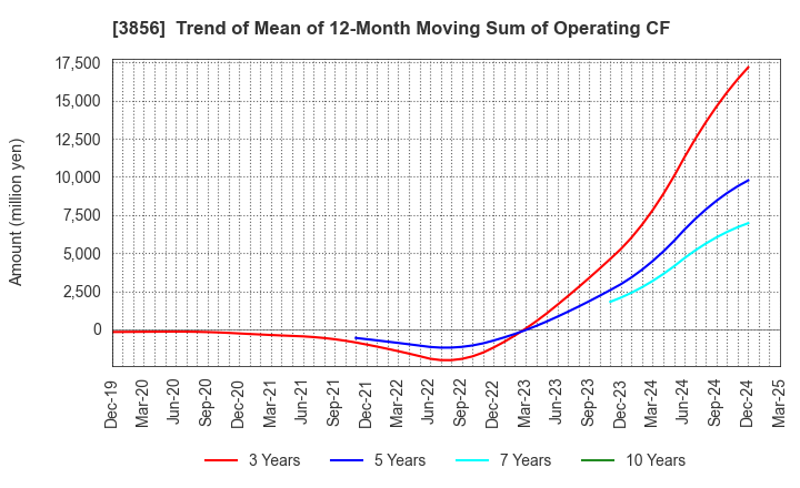 3856 Abalance Corporation: Trend of Mean of 12-Month Moving Sum of Operating CF