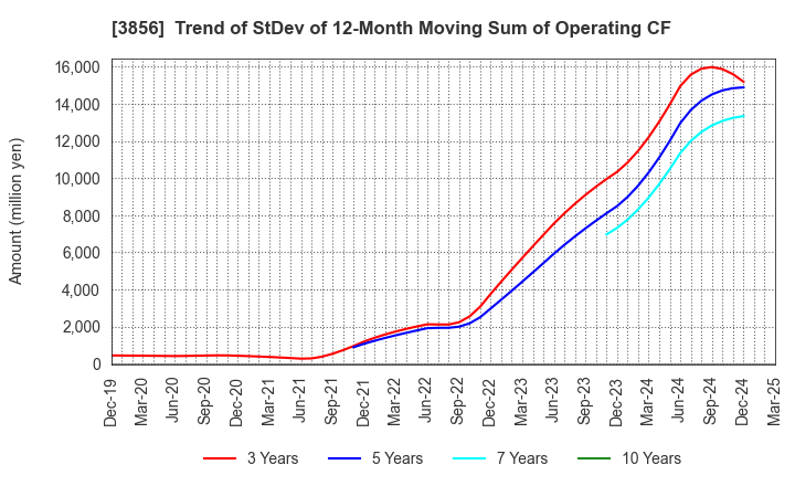 3856 Abalance Corporation: Trend of StDev of 12-Month Moving Sum of Operating CF