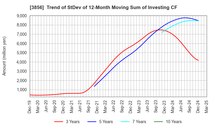 3856 Abalance Corporation: Trend of StDev of 12-Month Moving Sum of Investing CF