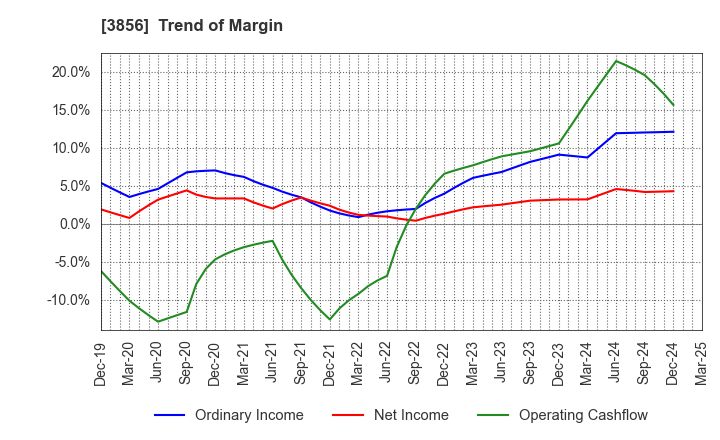 3856 Abalance Corporation: Trend of Margin