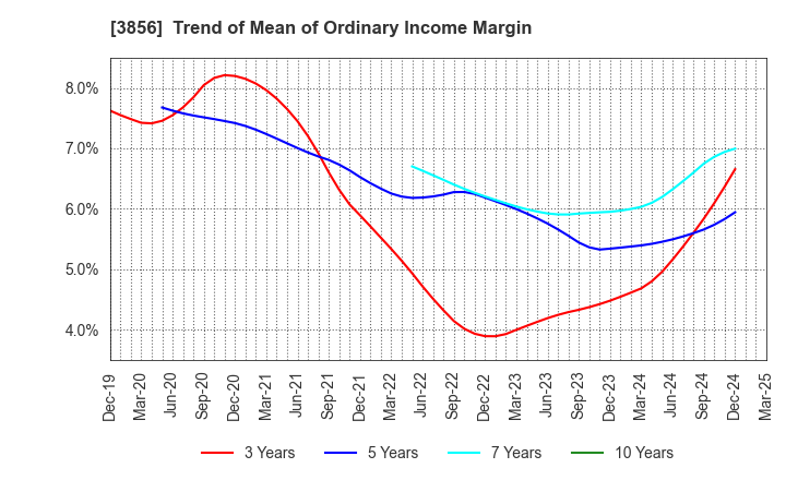3856 Abalance Corporation: Trend of Mean of Ordinary Income Margin