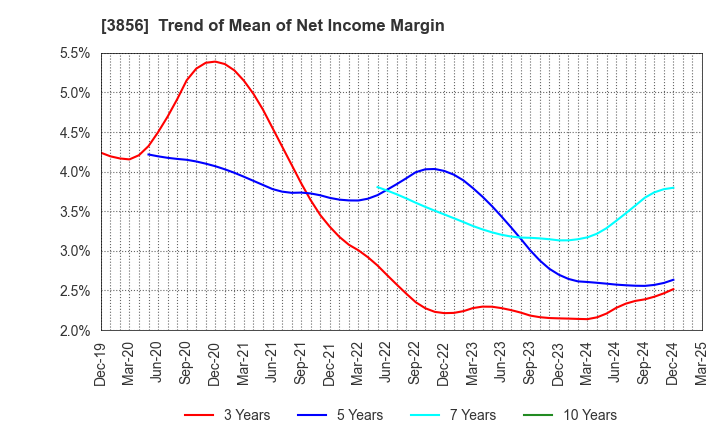 3856 Abalance Corporation: Trend of Mean of Net Income Margin