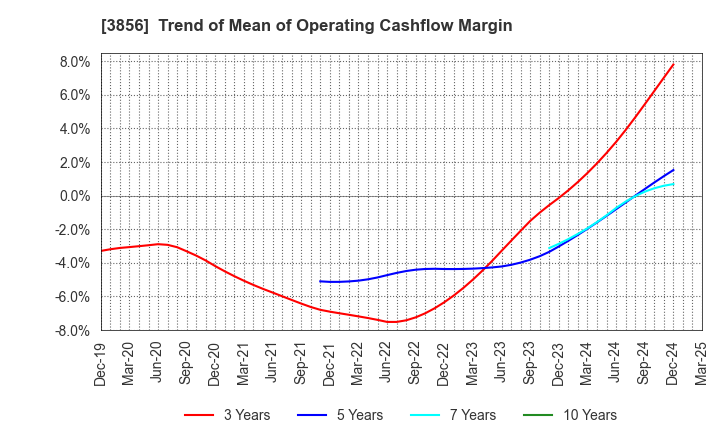 3856 Abalance Corporation: Trend of Mean of Operating Cashflow Margin