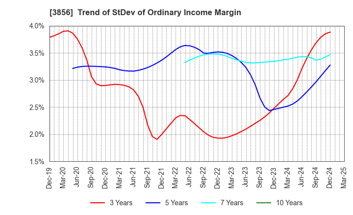3856 Abalance Corporation: Trend of StDev of Ordinary Income Margin