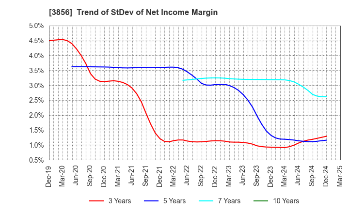 3856 Abalance Corporation: Trend of StDev of Net Income Margin