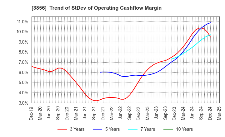 3856 Abalance Corporation: Trend of StDev of Operating Cashflow Margin