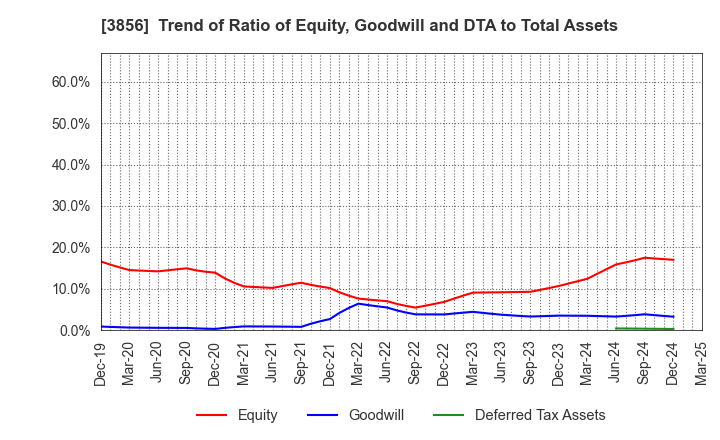 3856 Abalance Corporation: Trend of Ratio of Equity, Goodwill and DTA to Total Assets