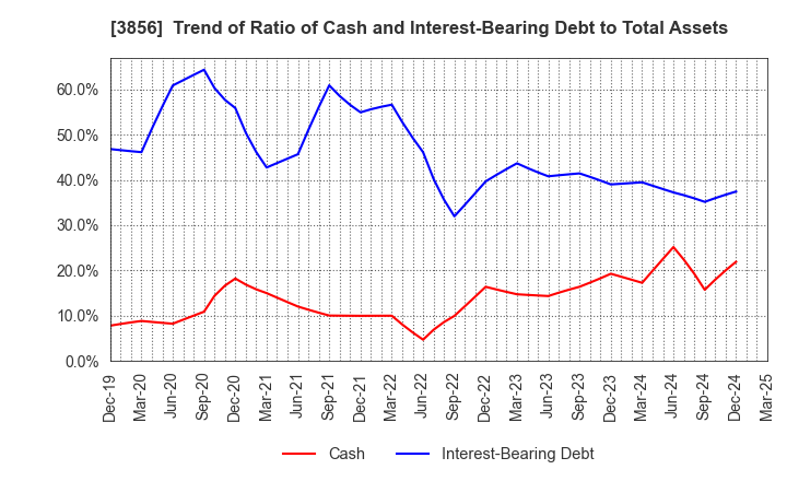 3856 Abalance Corporation: Trend of Ratio of Cash and Interest-Bearing Debt to Total Assets