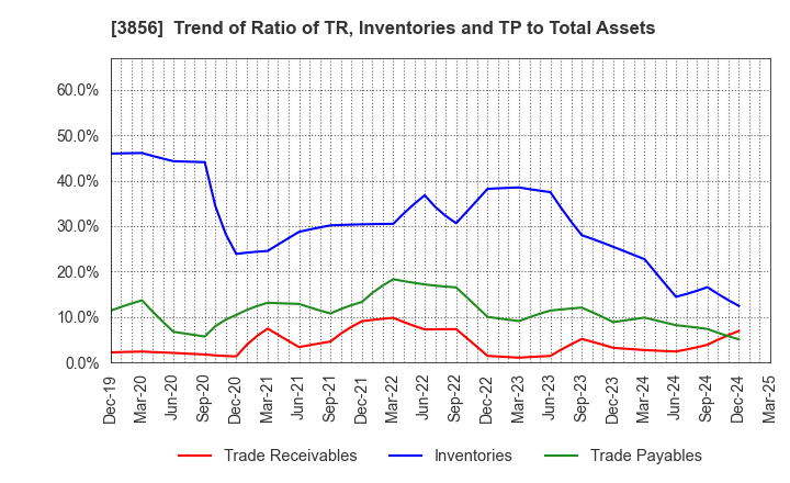 3856 Abalance Corporation: Trend of Ratio of TR, Inventories and TP to Total Assets