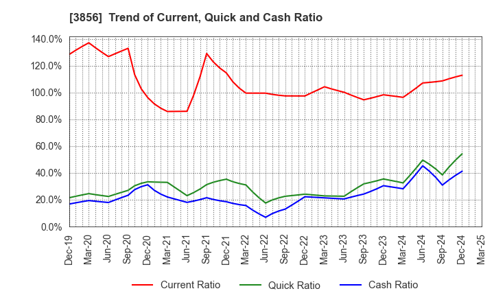 3856 Abalance Corporation: Trend of Current, Quick and Cash Ratio