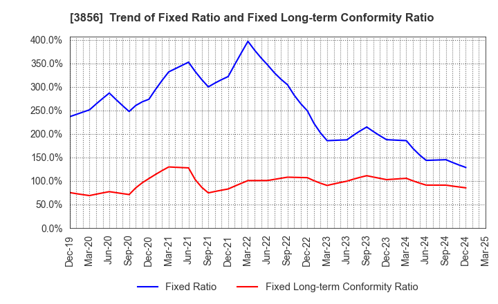 3856 Abalance Corporation: Trend of Fixed Ratio and Fixed Long-term Conformity Ratio