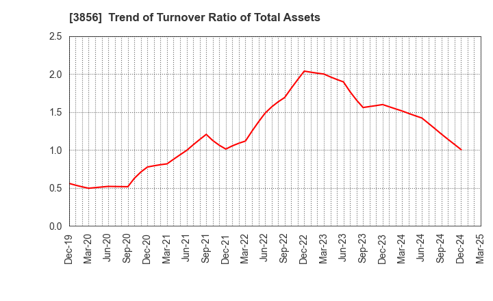 3856 Abalance Corporation: Trend of Turnover Ratio of Total Assets