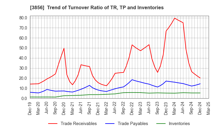 3856 Abalance Corporation: Trend of Turnover Ratio of TR, TP and Inventories