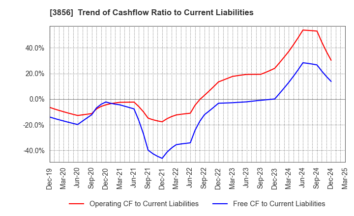3856 Abalance Corporation: Trend of Cashflow Ratio to Current Liabilities