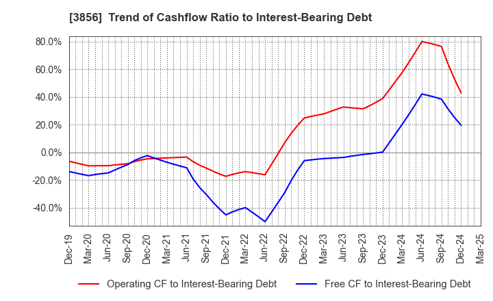 3856 Abalance Corporation: Trend of Cashflow Ratio to Interest-Bearing Debt