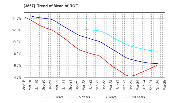 3857 LAC Co.,Ltd.: Trend of Mean of ROE