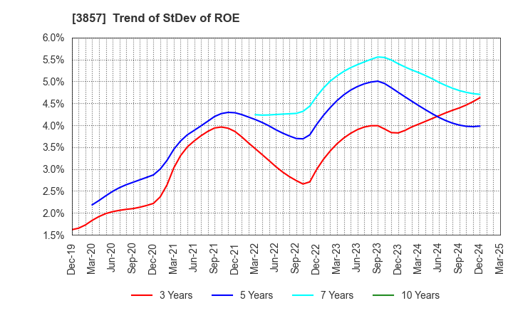 3857 LAC Co.,Ltd.: Trend of StDev of ROE