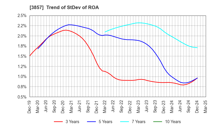3857 LAC Co.,Ltd.: Trend of StDev of ROA