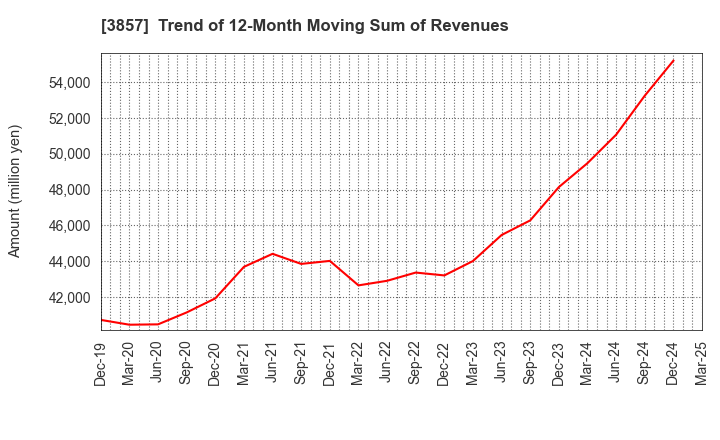 3857 LAC Co.,Ltd.: Trend of 12-Month Moving Sum of Revenues