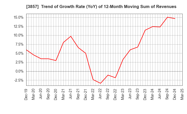 3857 LAC Co.,Ltd.: Trend of Growth Rate (YoY) of 12-Month Moving Sum of Revenues