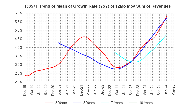 3857 LAC Co.,Ltd.: Trend of Mean of Growth Rate (YoY) of 12Mo Mov Sum of Revenues
