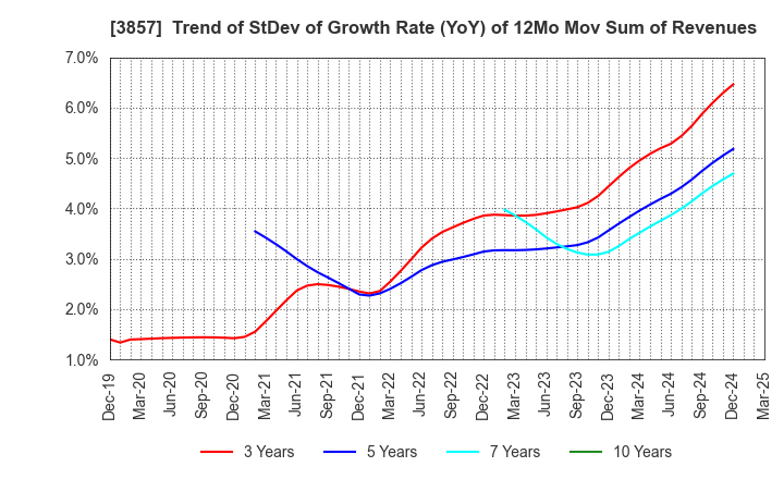 3857 LAC Co.,Ltd.: Trend of StDev of Growth Rate (YoY) of 12Mo Mov Sum of Revenues
