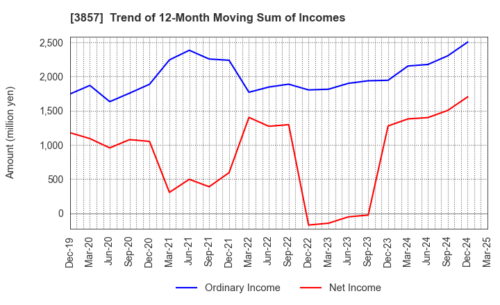 3857 LAC Co.,Ltd.: Trend of 12-Month Moving Sum of Incomes