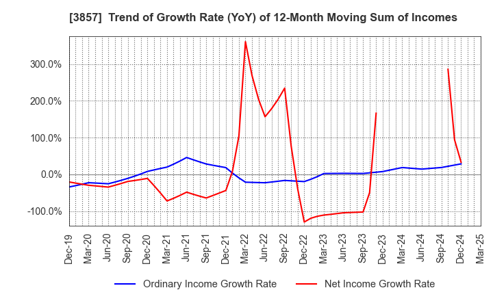 3857 LAC Co.,Ltd.: Trend of Growth Rate (YoY) of 12-Month Moving Sum of Incomes