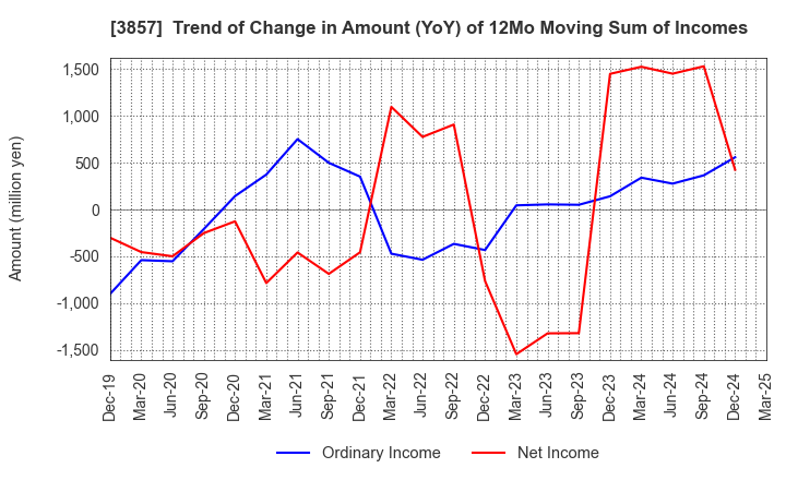 3857 LAC Co.,Ltd.: Trend of Change in Amount (YoY) of 12Mo Moving Sum of Incomes