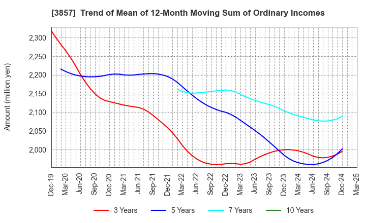 3857 LAC Co.,Ltd.: Trend of Mean of 12-Month Moving Sum of Ordinary Incomes