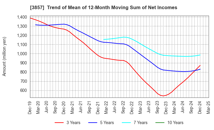 3857 LAC Co.,Ltd.: Trend of Mean of 12-Month Moving Sum of Net Incomes
