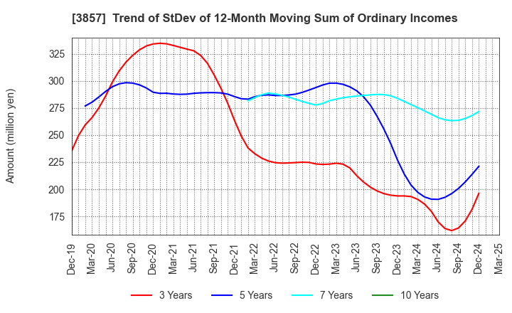 3857 LAC Co.,Ltd.: Trend of StDev of 12-Month Moving Sum of Ordinary Incomes