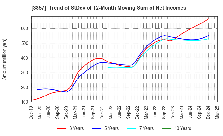 3857 LAC Co.,Ltd.: Trend of StDev of 12-Month Moving Sum of Net Incomes