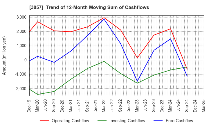 3857 LAC Co.,Ltd.: Trend of 12-Month Moving Sum of Cashflows