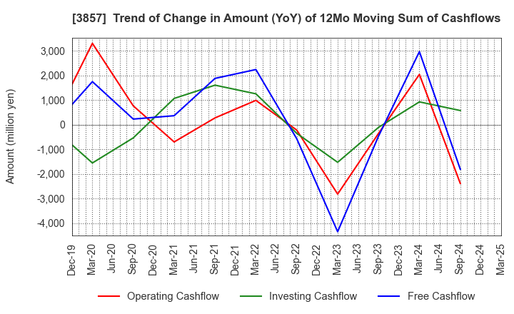 3857 LAC Co.,Ltd.: Trend of Change in Amount (YoY) of 12Mo Moving Sum of Cashflows