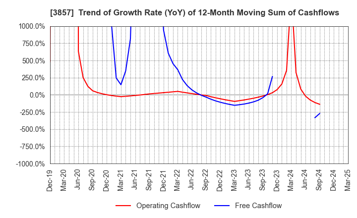 3857 LAC Co.,Ltd.: Trend of Growth Rate (YoY) of 12-Month Moving Sum of Cashflows